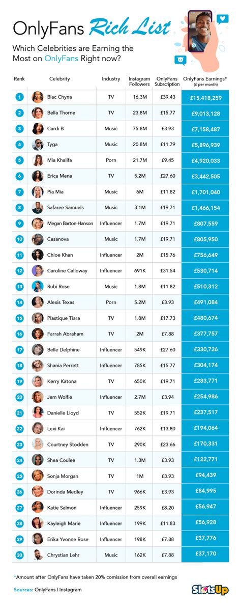 onlyfans top 1|Top OnlyFans Earners Chart 2024 (And How Much They Earn)